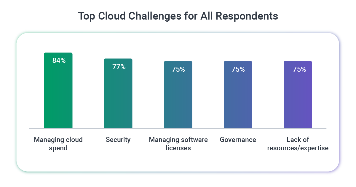 Top Cloud Challenges for Respondents