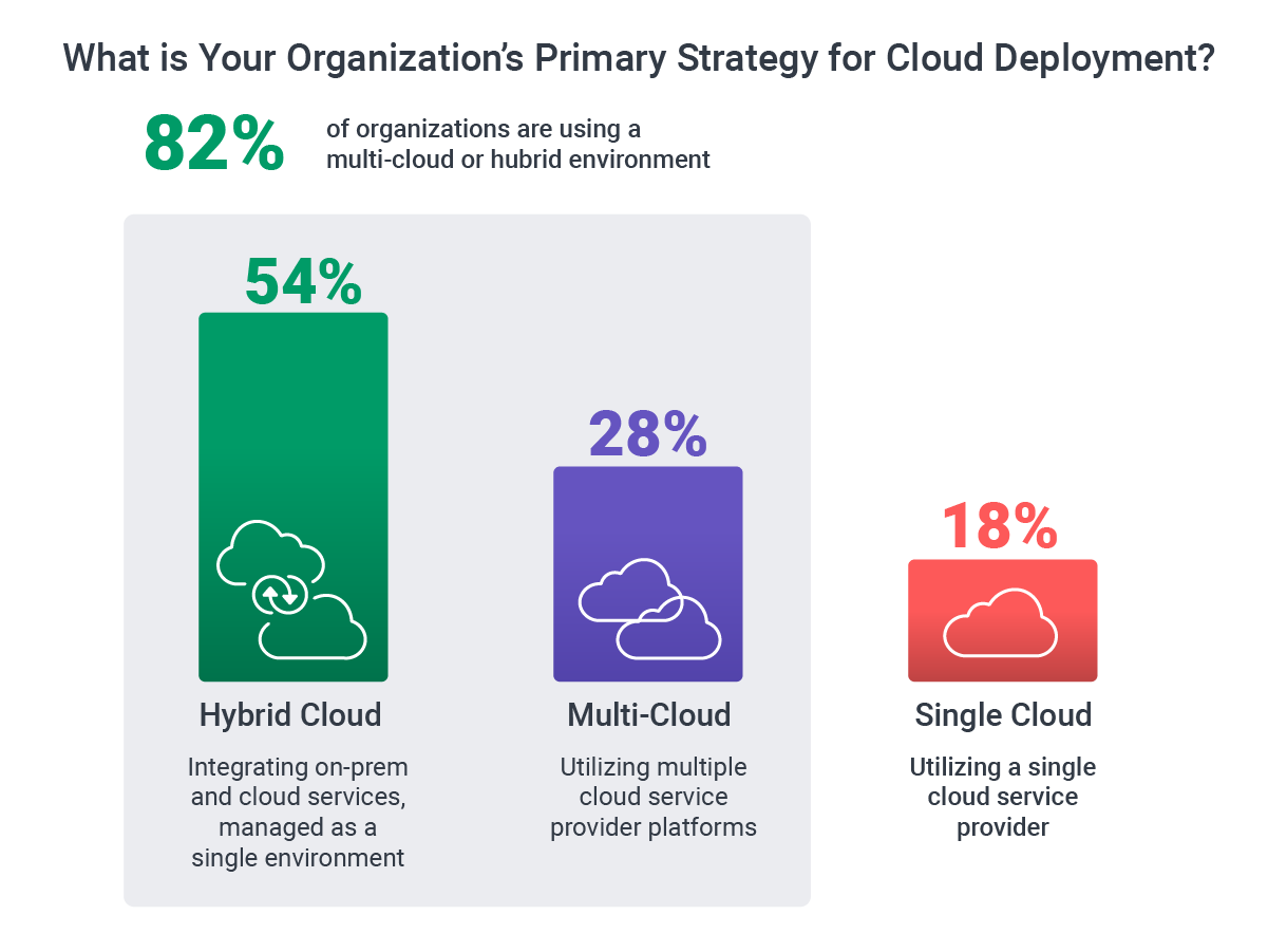 What is Your Organizations PrimaryStrategy for Cloud Deployment survey data