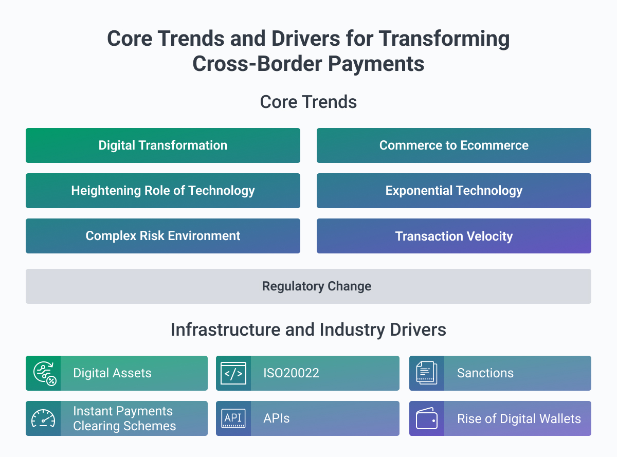 core trends for cross-border payments