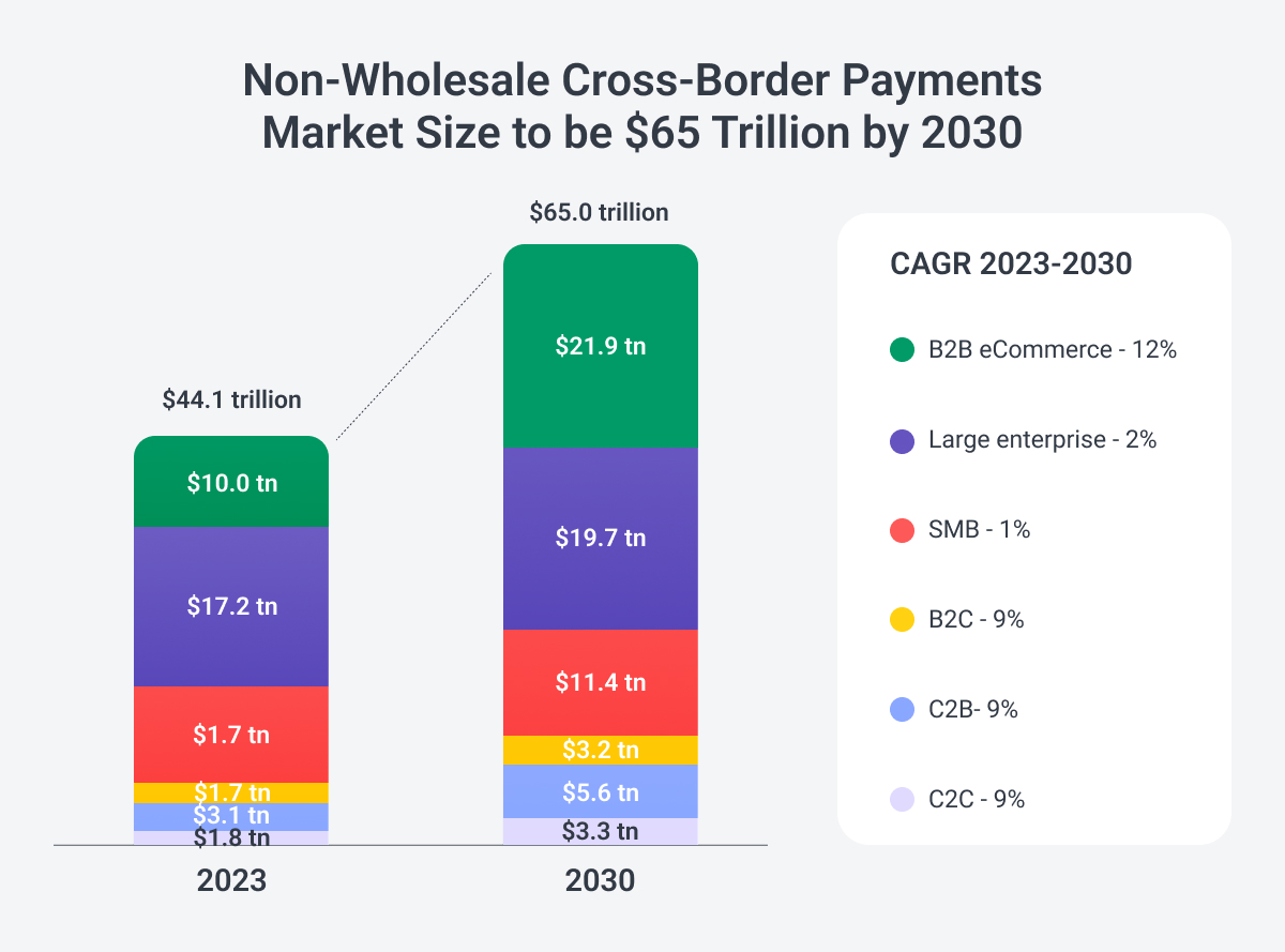 cross border payments market