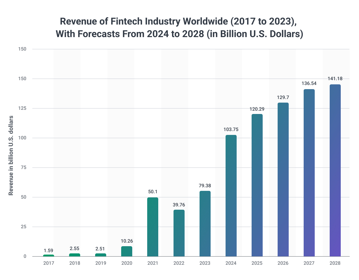 fintech market