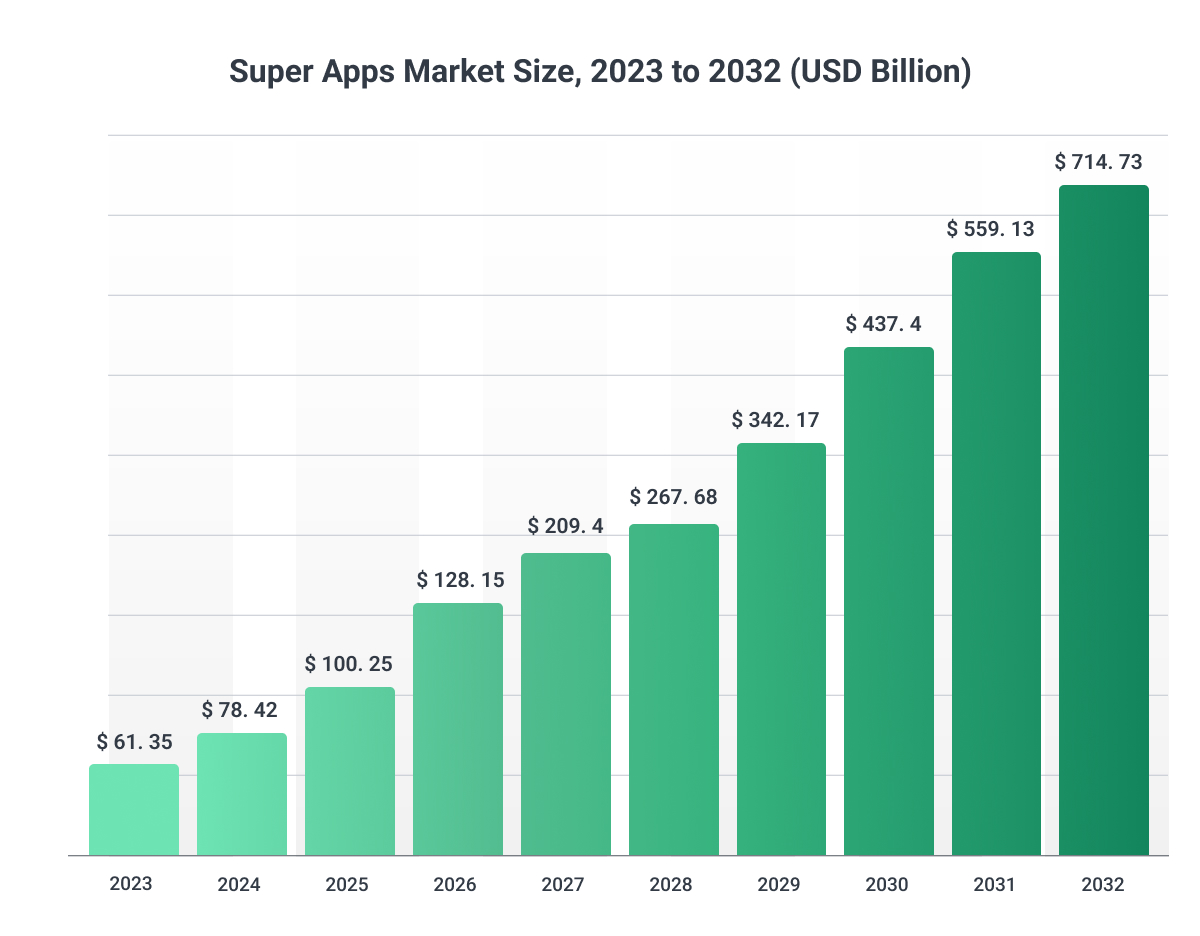 super apps market