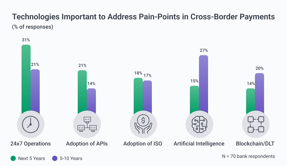 technology to address pain points