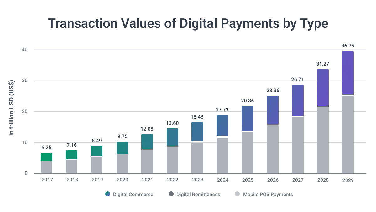 digital payments market