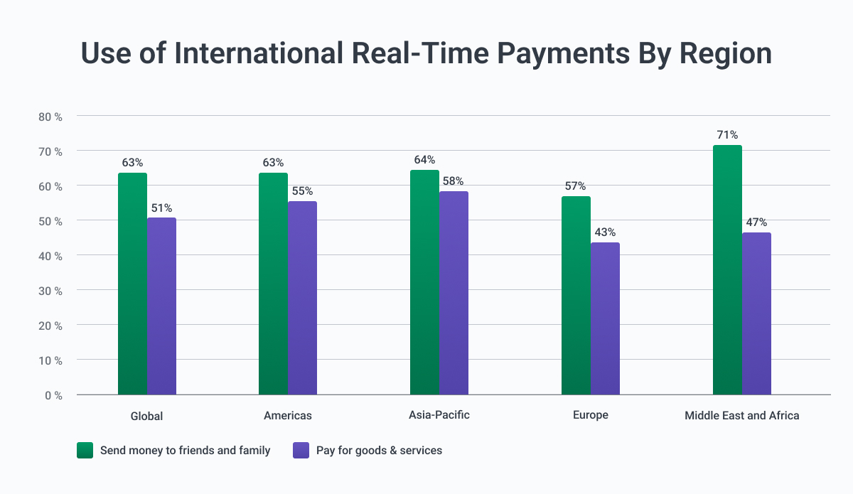 real time payments rates