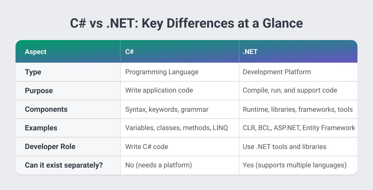 C# vs .NET - Key Differences at a Glance