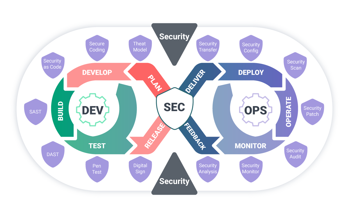 DevOps Security and banking secops