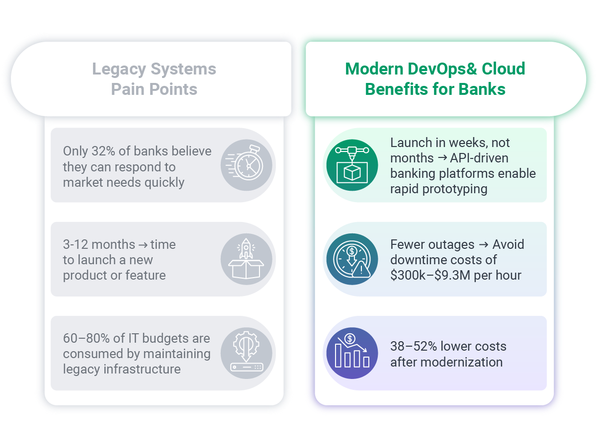 legacy vs modern banking processes