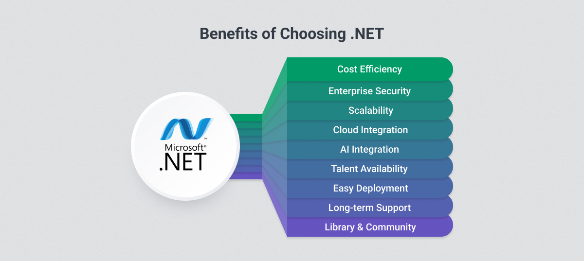Benefits of Choosing .NET