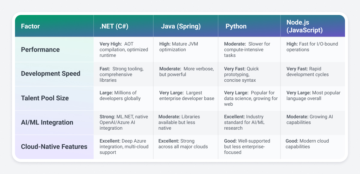 .net comparison table - compared to java spring, python, node.js javascript