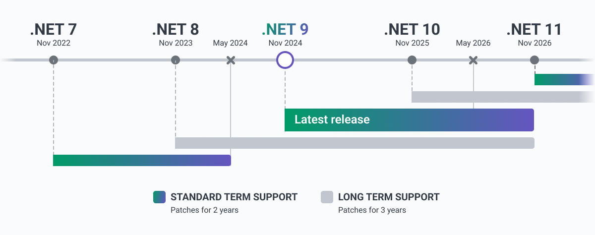 dotnet over time evolution