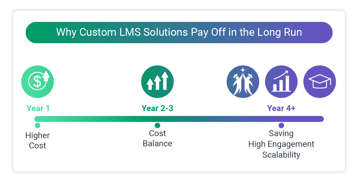 custom LMS solutions usually pay off in the long term with higher short term costs