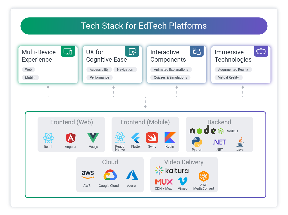 popular tech stacks for edtech platforms