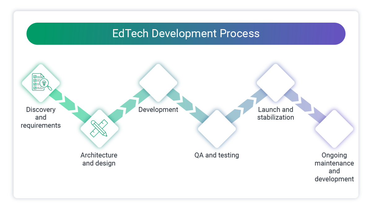 Edtech software development timeline