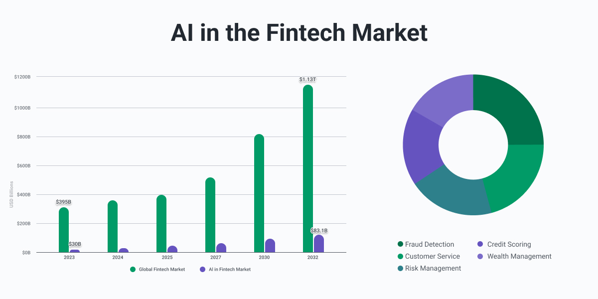 AI in the fintech market