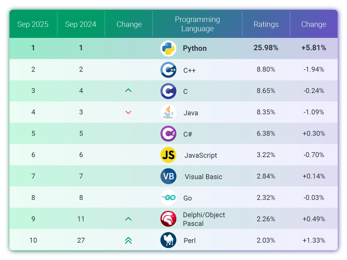 Python is top programming language chart