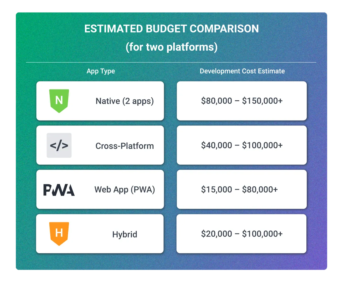 costs of different types of apps - hybrid, cross platform, PWA, and native