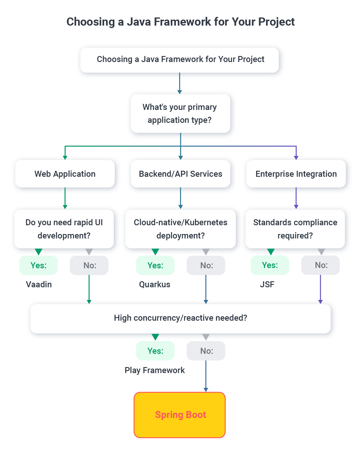 java frameworks decision tree