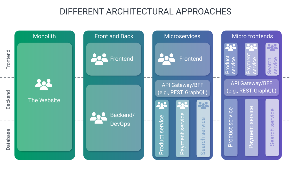 Exploring Micro Frontend Architecture: A Comprehensive Guide To ...