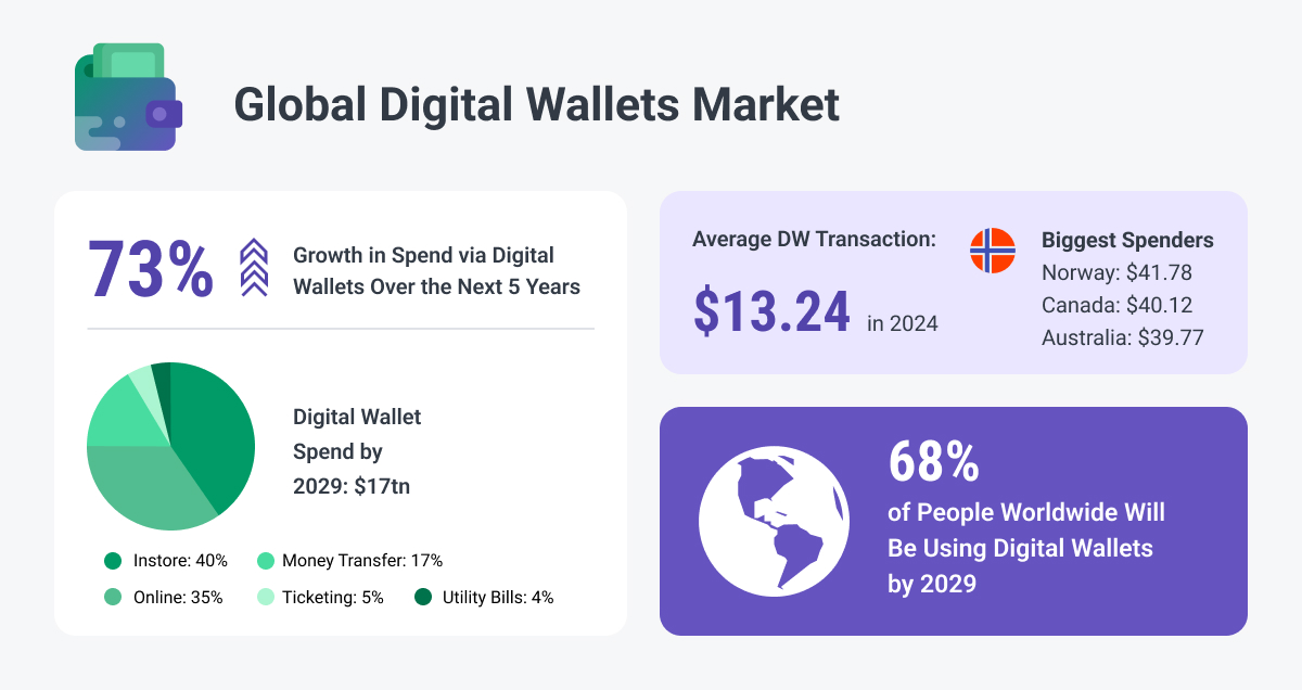 global digital wallet market