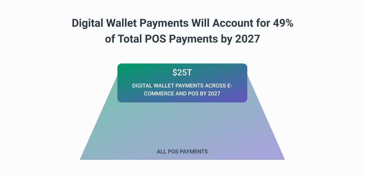 Digital Wallet Usage Projection
