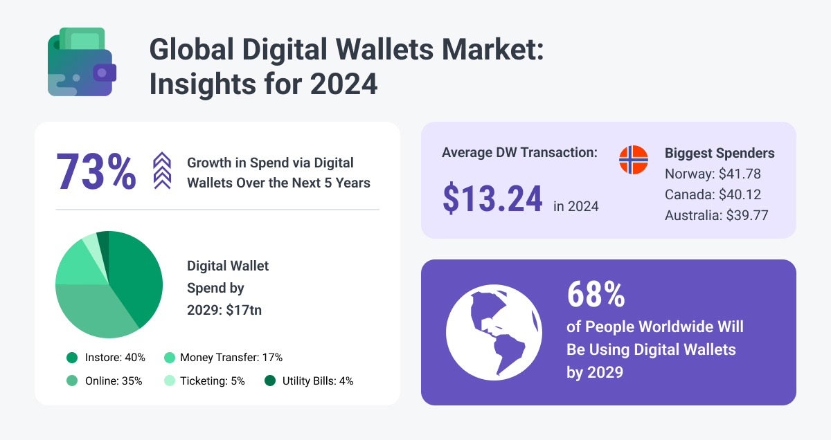 digital wallet stats