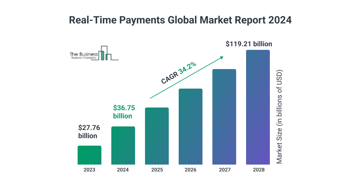 real time payments market