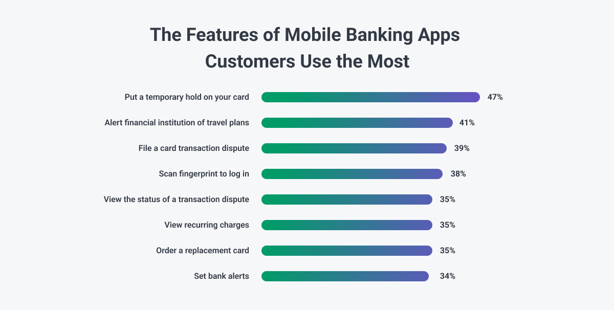 Features of Mobile Banking Apps Customers Used the most in 2022
