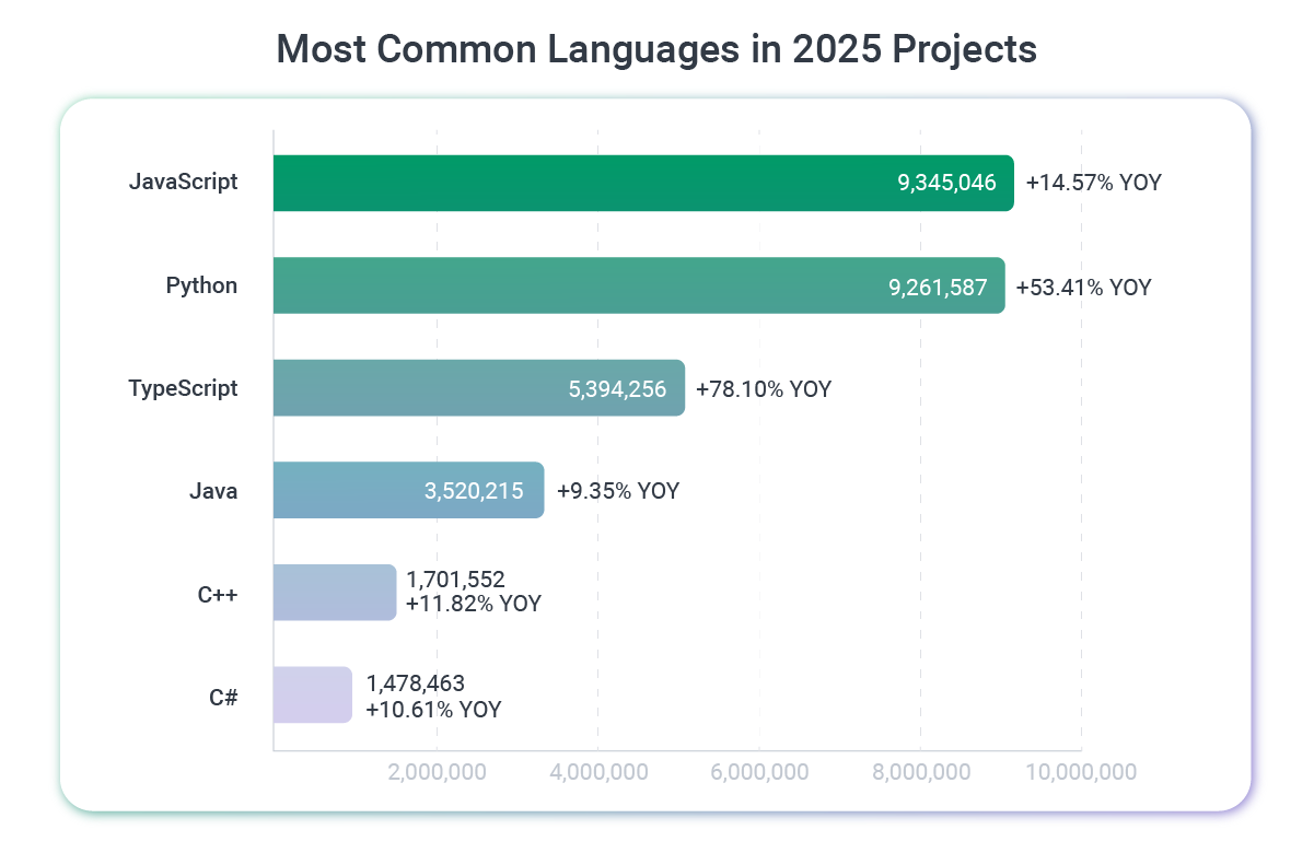 Most Common Languages in 2025 Projects