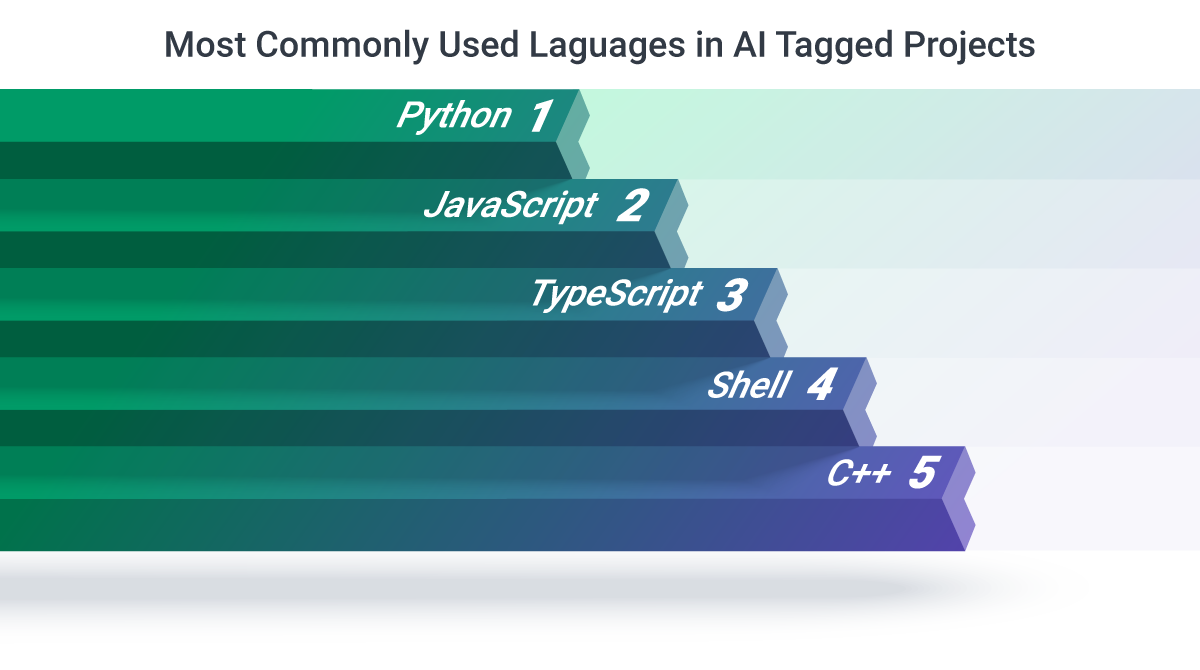 most popular language for ai