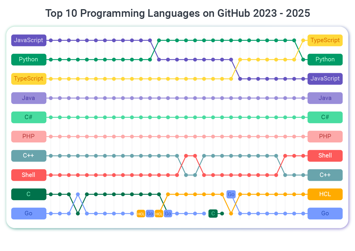 typescript & javascript are popular
