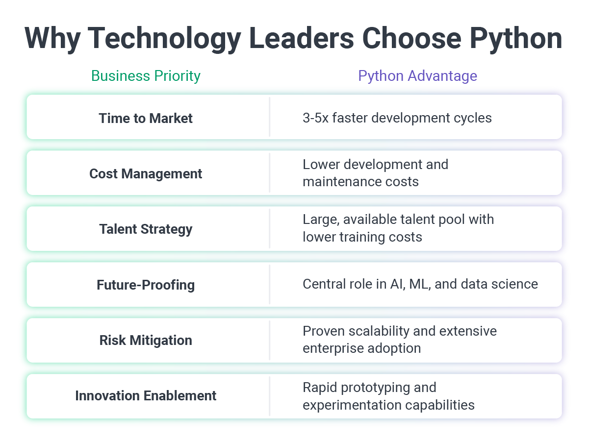 Why Technology Leaders choose Python