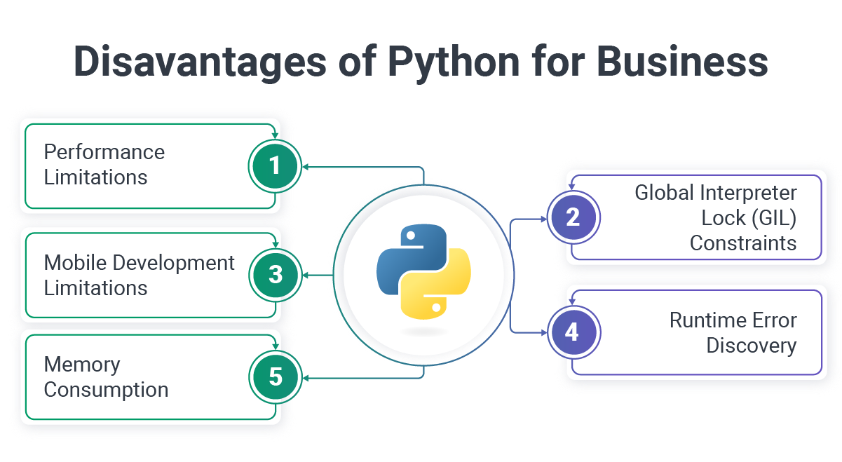 Disadvantages of Python for Business