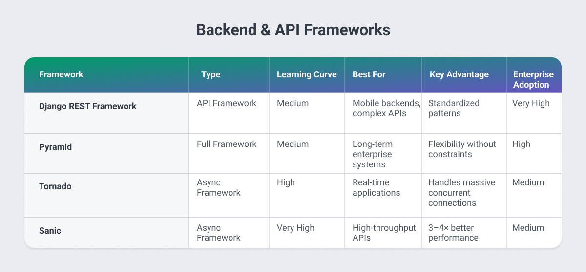 Python Backend & API Development Frameworks table