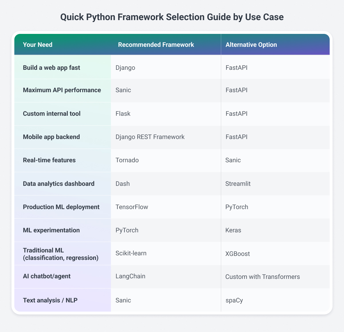 Quick Python Framework Selection Guide