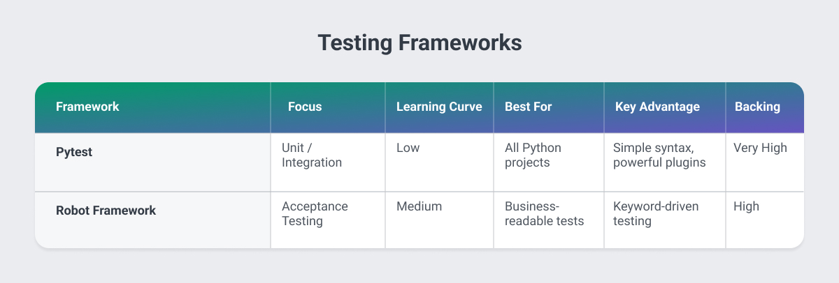 Python Testing Frameworks