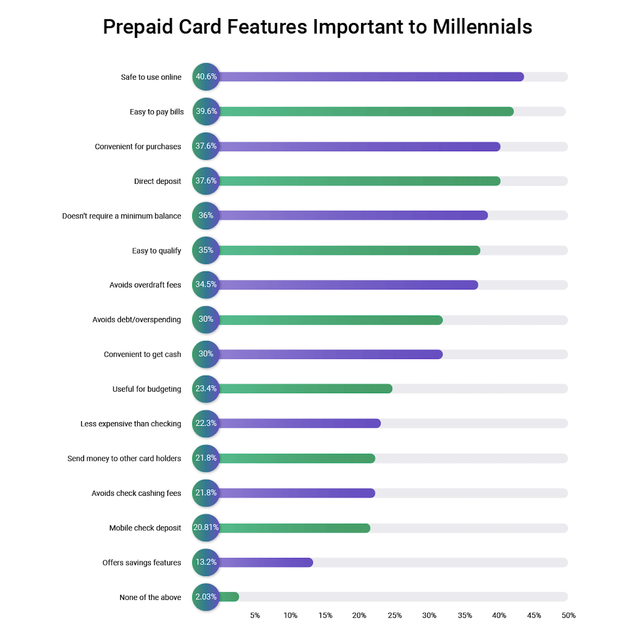 A graph shows 15 reasons why millennials prefer prepaid card purchases.