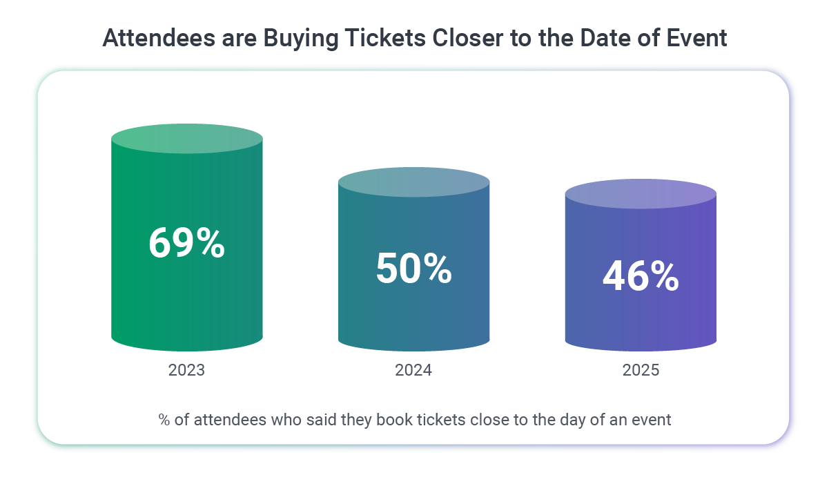 %_of_attendees_who_said_they_book_tickets_close_to_the_day_of_an_event.png
