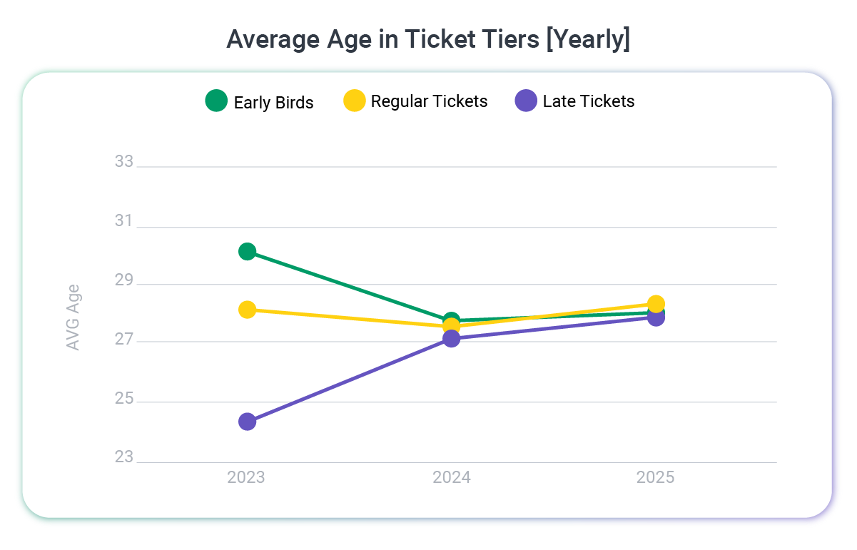 average_Age_in_Ticket_Tiers.png