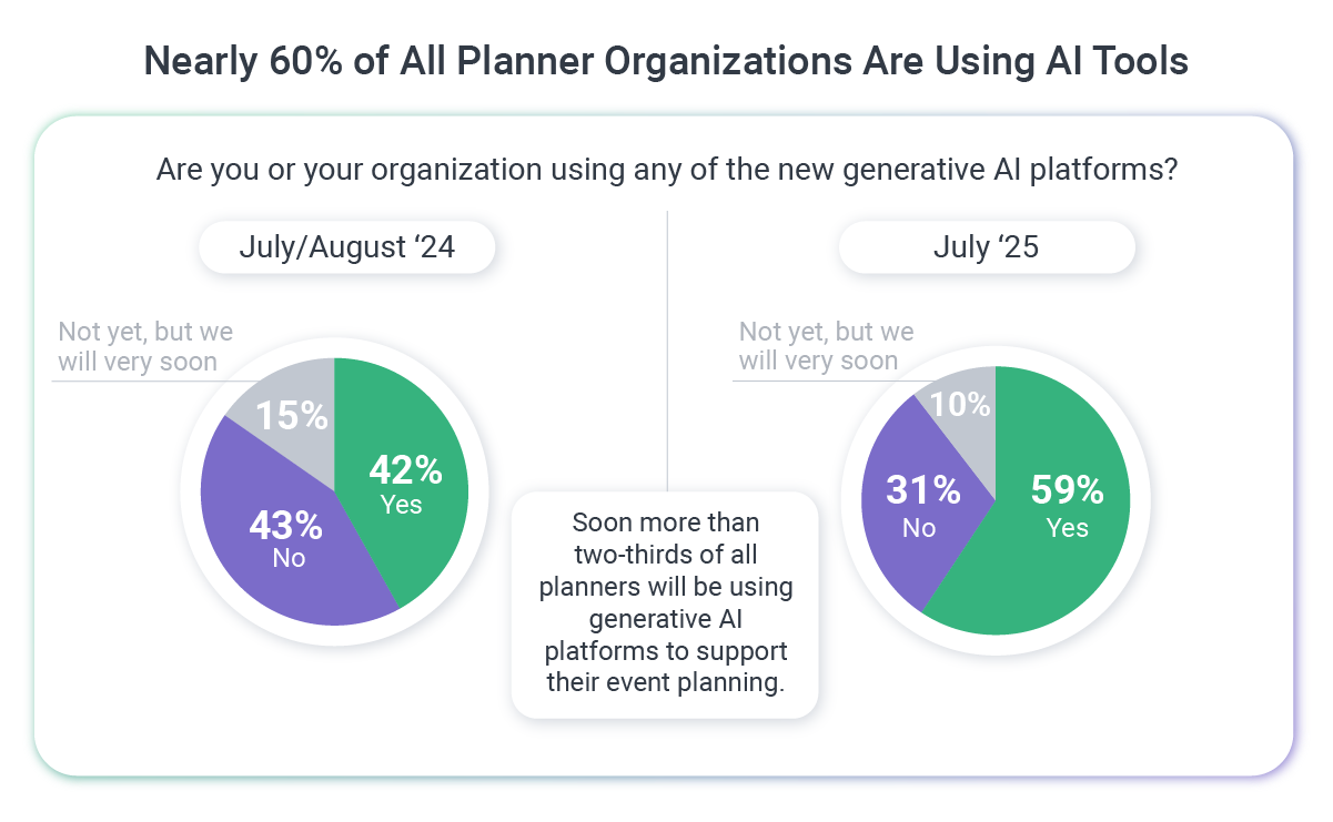 Nearly_60%_of_All_Planner_Organizations_Are_Using_AI_Tools.png