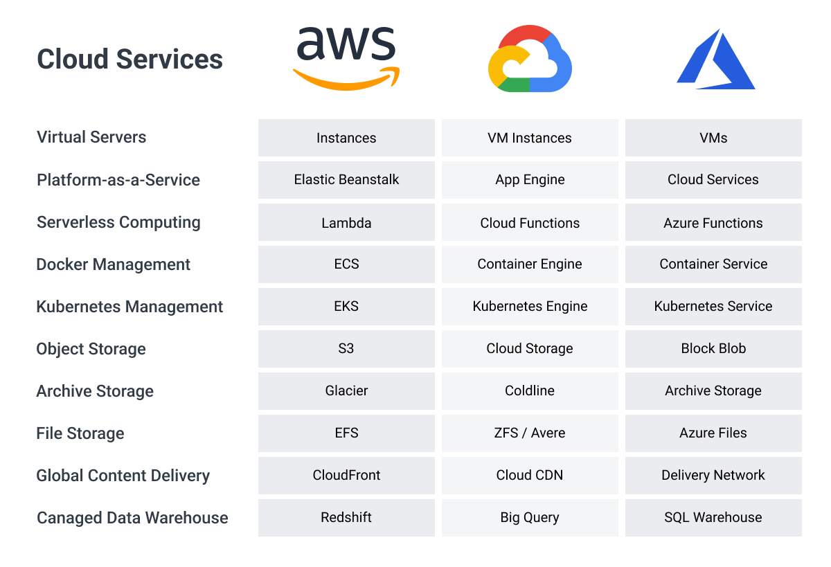 aws gcp azure 安い その他のゴミ