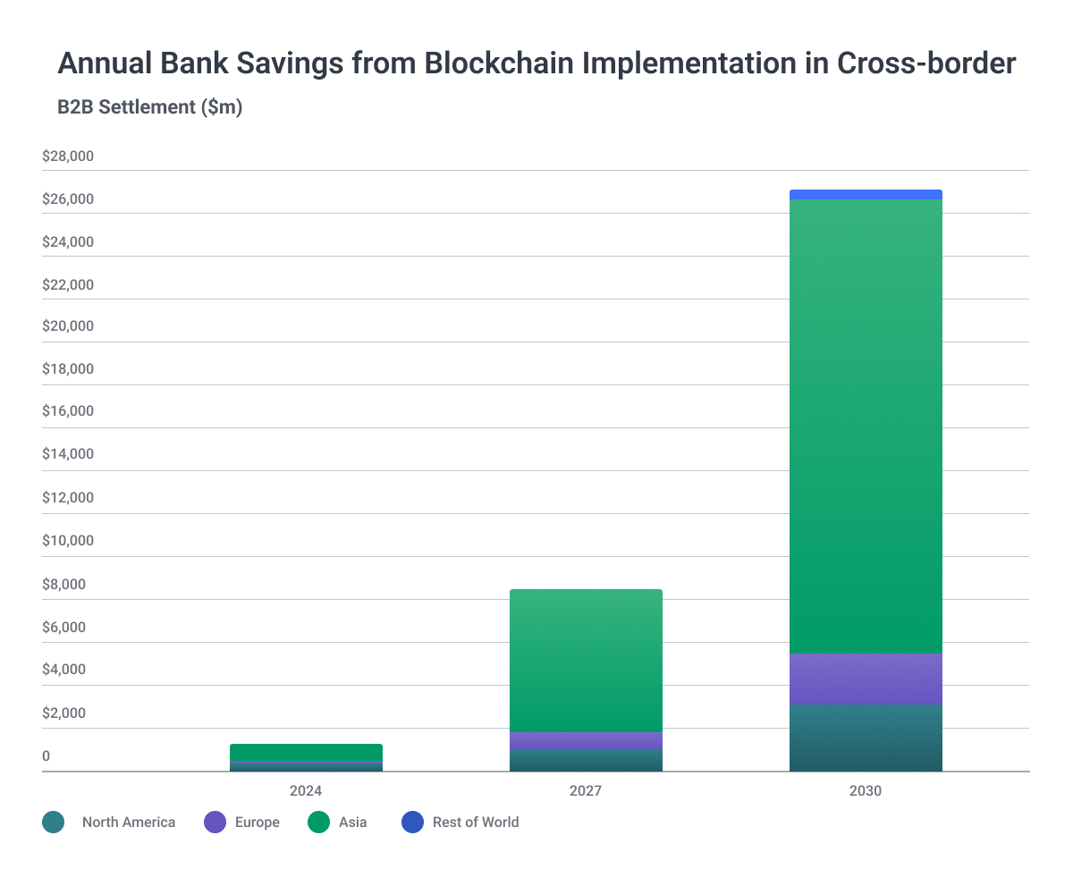 blockchain leads to bank savings