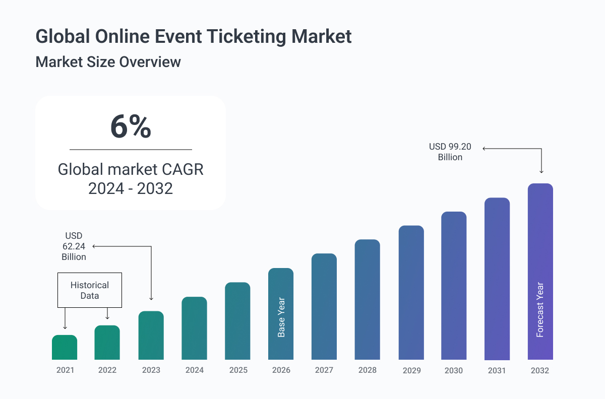 online ticketing market