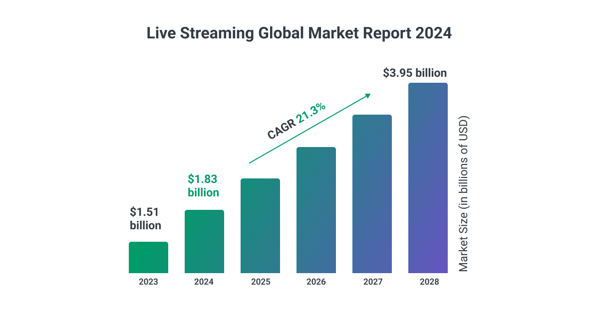 live streaming market