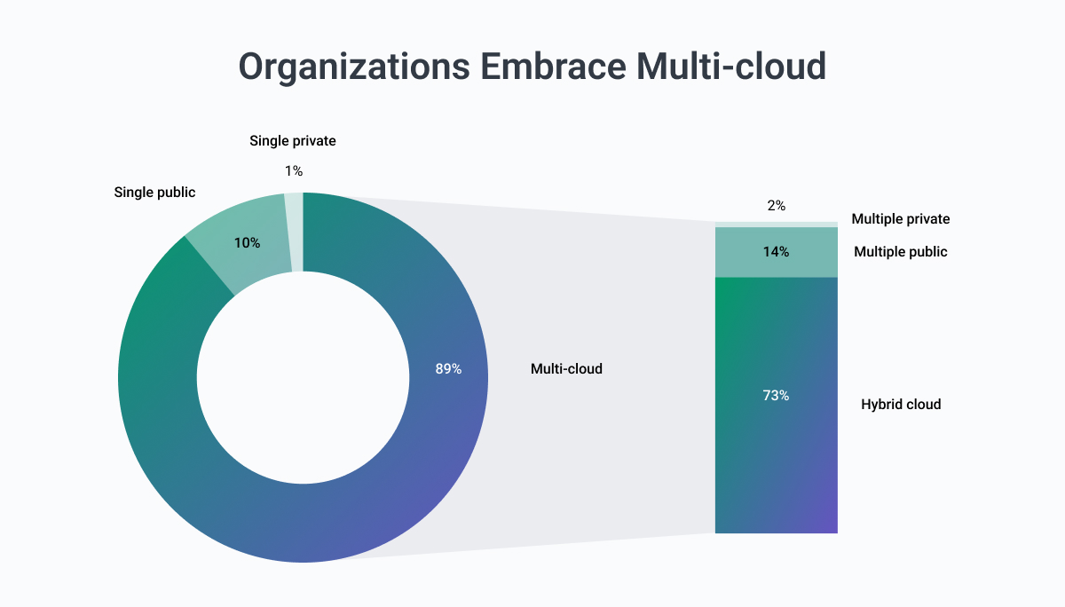 multi and hybrid clouds