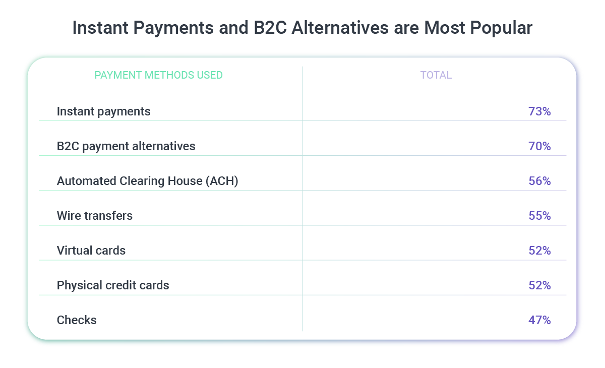 Pic1_Instant_Payments_and_B2C_Alternatives_are_Most_Popular.png
