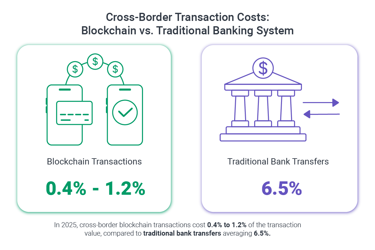 Pic3_Cross_Border_Transaction_Costs_Blockchain_vs_Traditional_Banking_System.png