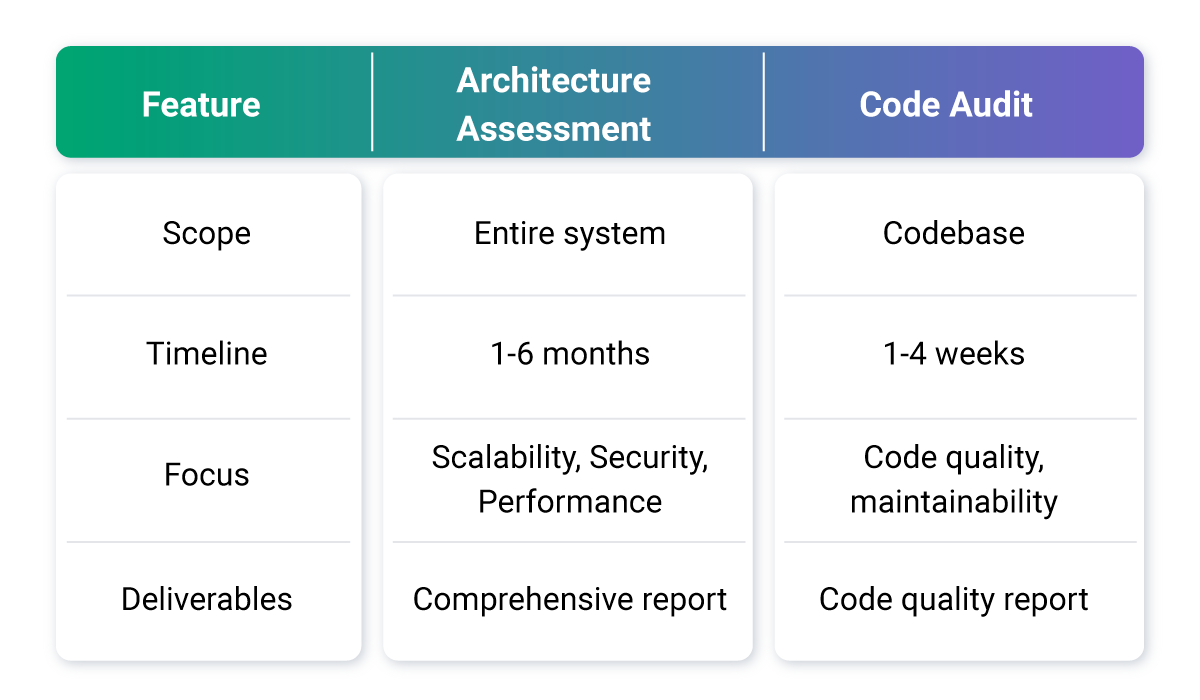code audit vs architecture assessment