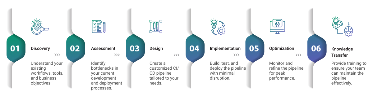how we implement cicd