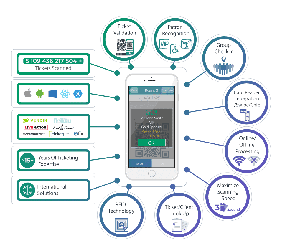 Access Control Apps Development
